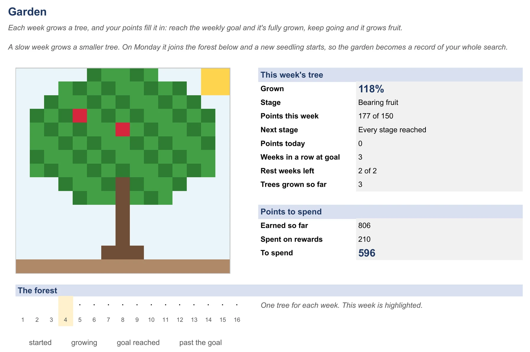 Garden tab with this week's tree bearing fruit and the forest of past weeks